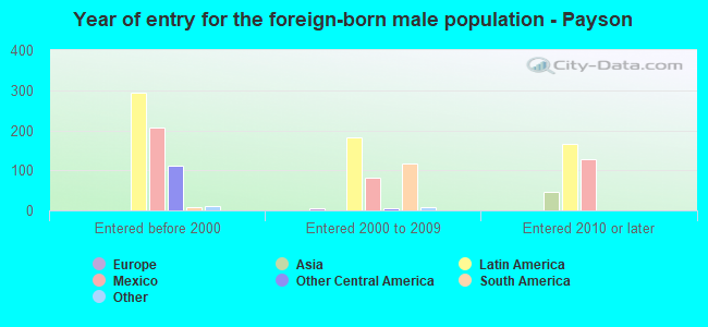 Year of entry for the foreign-born male population - Payson