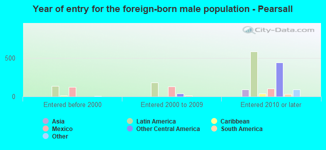 Year of entry for the foreign-born male population - Pearsall