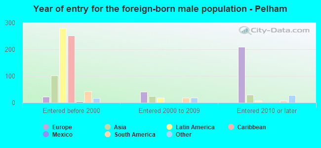 Year of entry for the foreign-born male population - Pelham