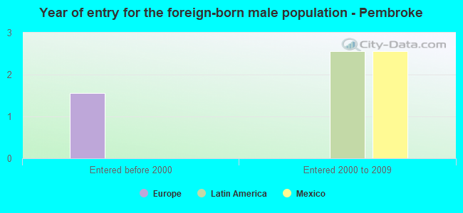Year of entry for the foreign-born male population - Pembroke