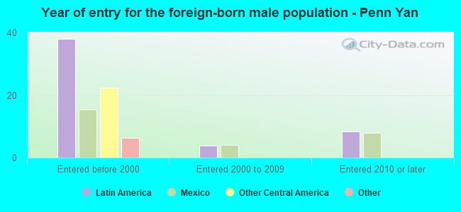Year of entry for the foreign-born male population - Penn Yan