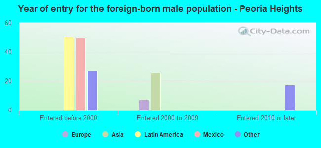 Year of entry for the foreign-born male population - Peoria Heights