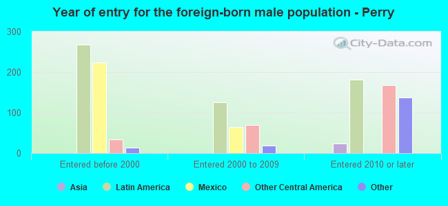Year of entry for the foreign-born male population - Perry