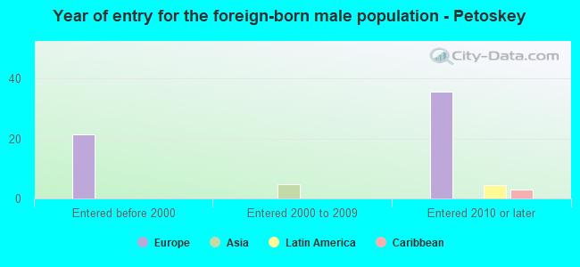 Year of entry for the foreign-born male population - Petoskey