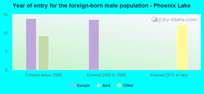 Year of entry for the foreign-born male population - Phoenix Lake