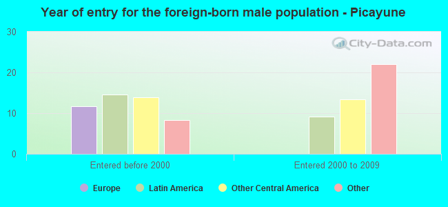 Year of entry for the foreign-born male population - Picayune