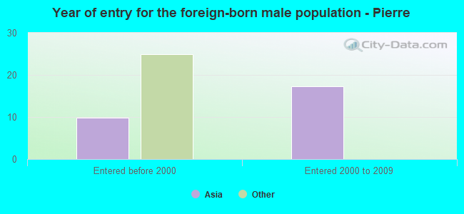 Year of entry for the foreign-born male population - Pierre
