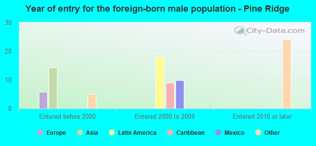 Year of entry for the foreign-born male population - Pine Ridge