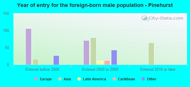 Year of entry for the foreign-born male population - Pinehurst