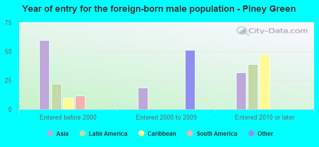 Year of entry for the foreign-born male population - Piney Green