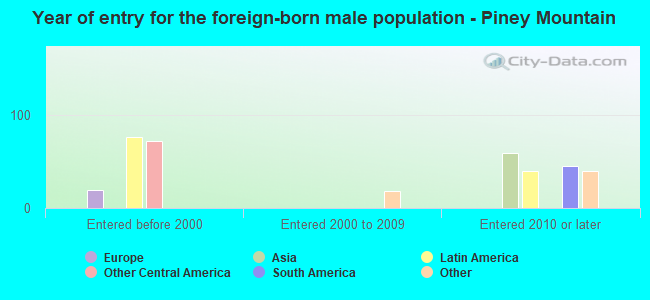 Year of entry for the foreign-born male population - Piney Mountain