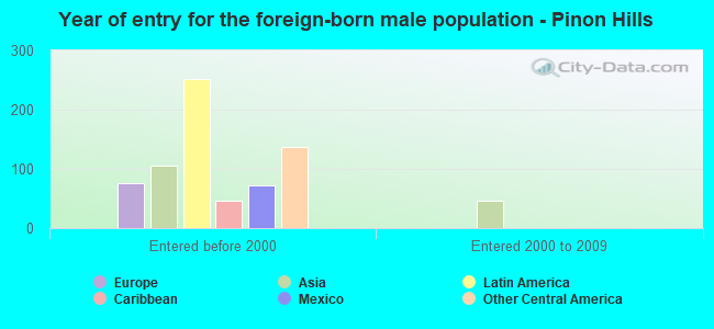 Year of entry for the foreign-born male population - Pinon Hills