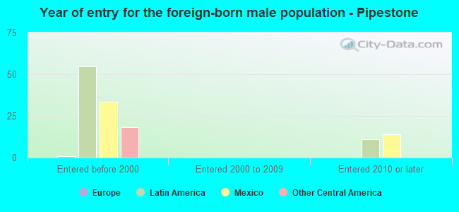 Year of entry for the foreign-born male population - Pipestone
