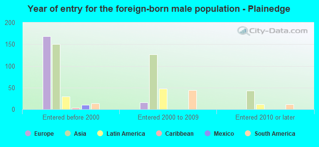 Year of entry for the foreign-born male population - Plainedge