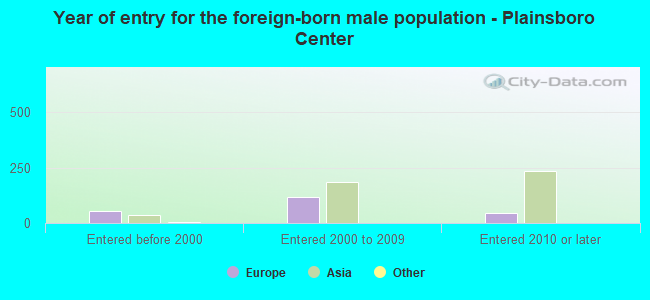 Year of entry for the foreign-born male population - Plainsboro Center