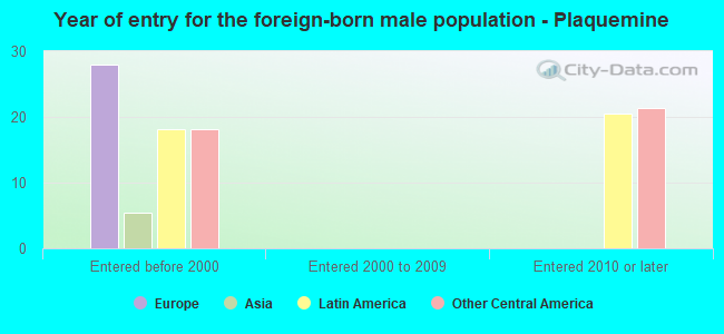 Year of entry for the foreign-born male population - Plaquemine