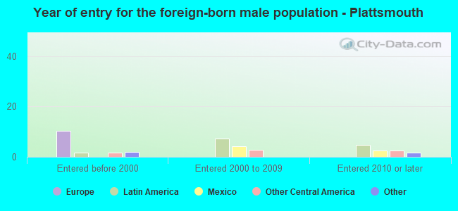 Year of entry for the foreign-born male population - Plattsmouth