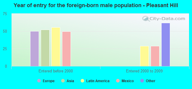 Year of entry for the foreign-born male population - Pleasant Hill