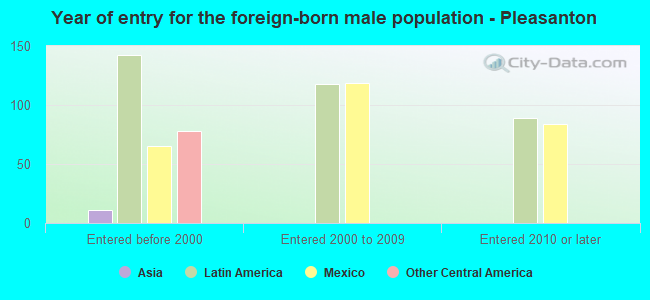 Year of entry for the foreign-born male population - Pleasanton