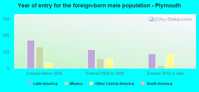 Year of entry for the foreign-born male population - Plymouth