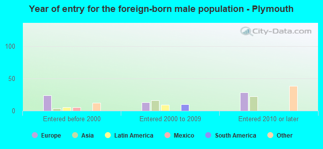 Year of entry for the foreign-born male population - Plymouth