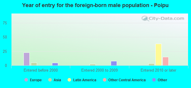 Year of entry for the foreign-born male population - Poipu
