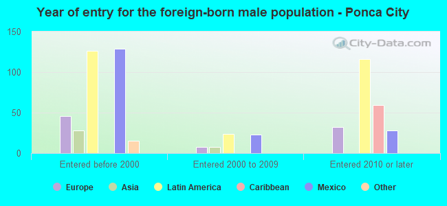 Year of entry for the foreign-born male population - Ponca City