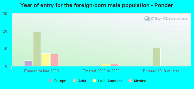 Year of entry for the foreign-born male population - Ponder