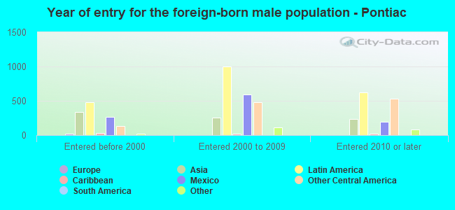 Year of entry for the foreign-born male population - Pontiac