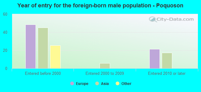 Year of entry for the foreign-born male population - Poquoson