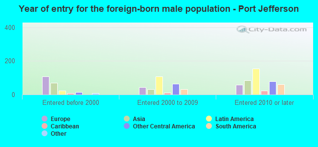 Year of entry for the foreign-born male population - Port Jefferson
