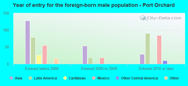 Year of entry for the foreign-born male population - Port Orchard