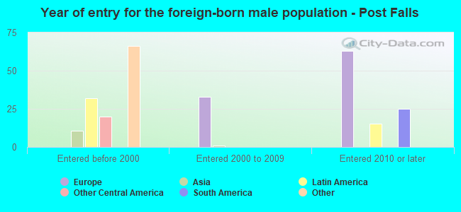 Year of entry for the foreign-born male population - Post Falls