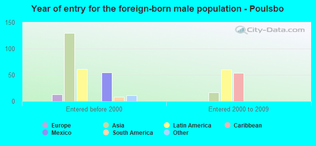 Year of entry for the foreign-born male population - Poulsbo