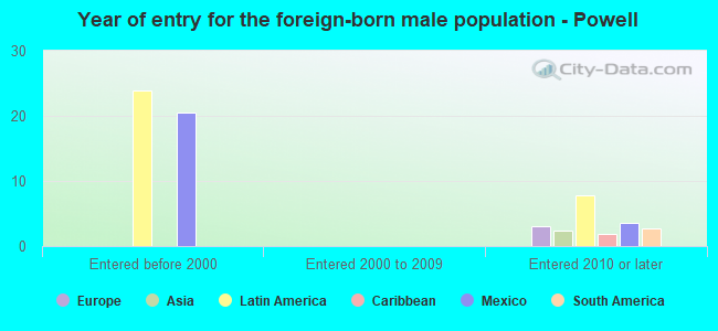 Year of entry for the foreign-born male population - Powell
