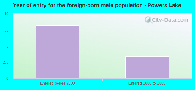 Year of entry for the foreign-born male population - Powers Lake