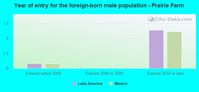 Year of entry for the foreign-born male population - Prairie Farm