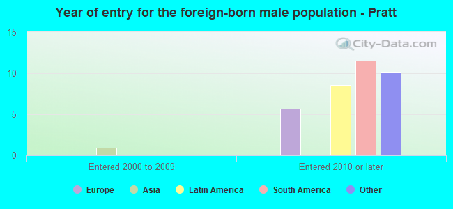Year of entry for the foreign-born male population - Pratt