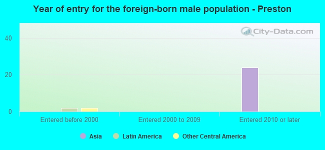 Year of entry for the foreign-born male population - Preston