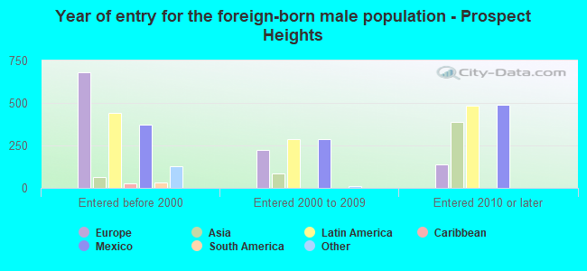 Year of entry for the foreign-born male population - Prospect Heights