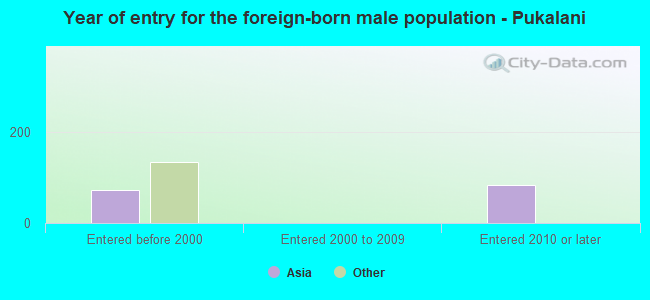 Year of entry for the foreign-born male population - Pukalani