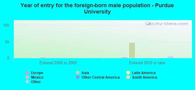 Year of entry for the foreign-born male population - Purdue University