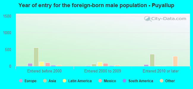 Year of entry for the foreign-born male population - Puyallup