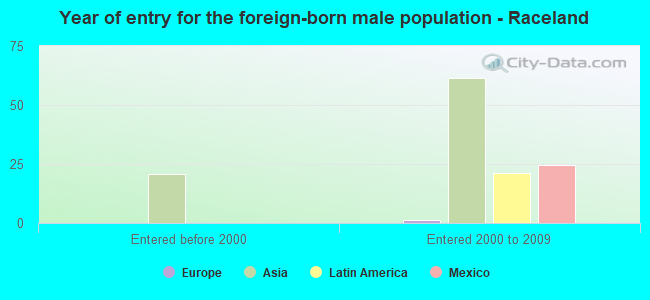 Year of entry for the foreign-born male population - Raceland