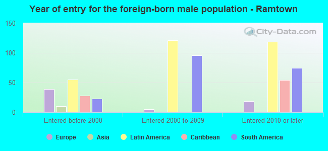Year of entry for the foreign-born male population - Ramtown