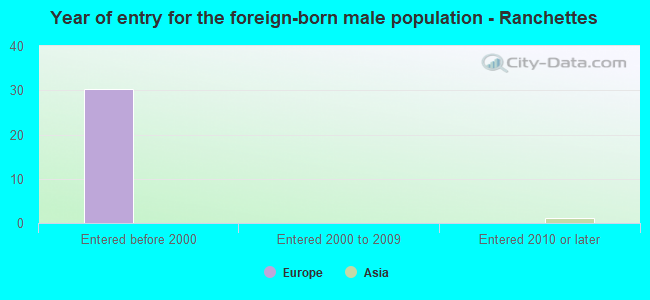 Year of entry for the foreign-born male population - Ranchettes