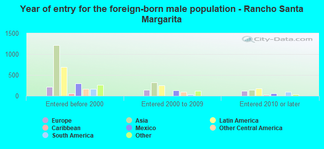 Year of entry for the foreign-born male population - Rancho Santa Margarita