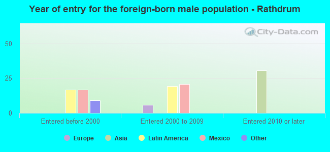 Year of entry for the foreign-born male population - Rathdrum