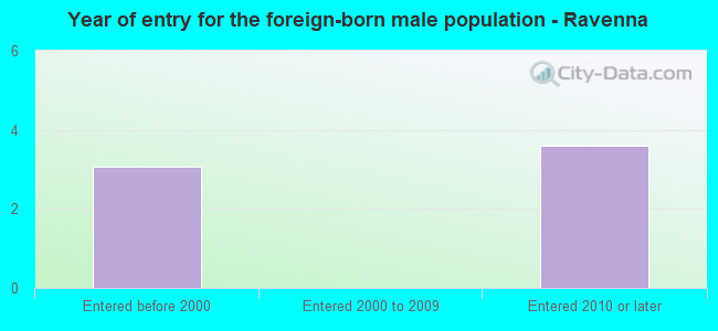 Year of entry for the foreign-born male population - Ravenna