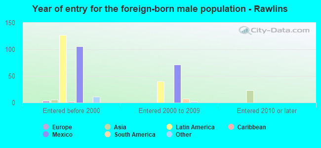 Year of entry for the foreign-born male population - Rawlins